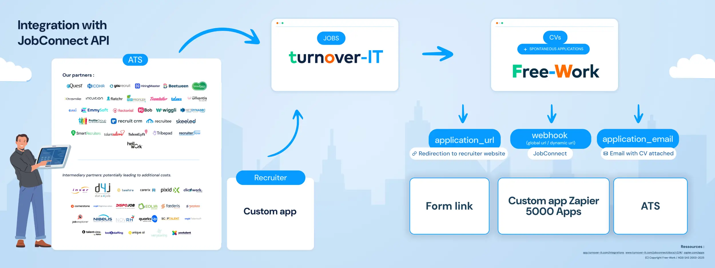 Connect Turnover-IT to your recruitment tools