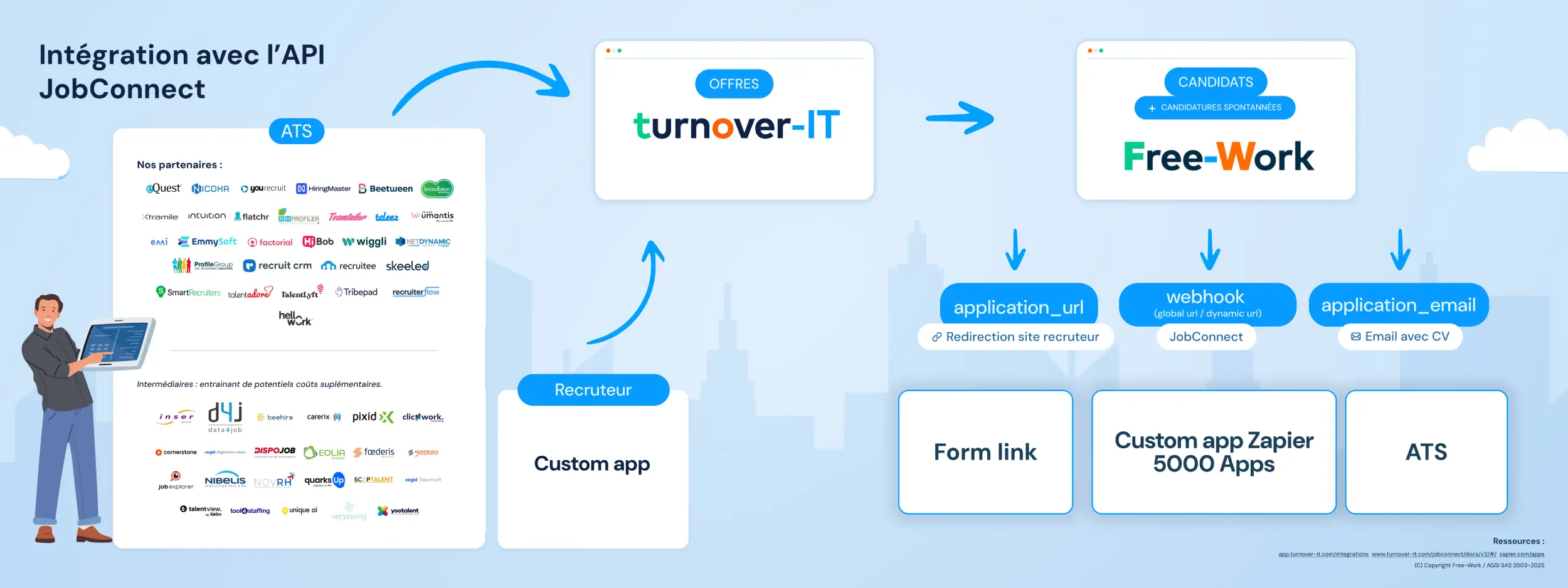 Connectez Turnover-IT à vos outils de recrutement
